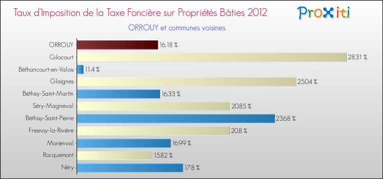 Taux d'imposition de la taxe foncière sur le bati 2012 pour ORROUY et les communes proches Comparaison des taux d'imposition de la taxe foncière sur le bati 2012 pour ORROUY et les communes voisines