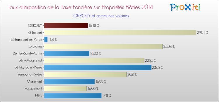 Taux d'imposition de la taxe foncière sur le bati 2014 pour ORROUY et les communes proches Comparaison des taux d'imposition de la taxe foncière sur le bati 2014 pour ORROUY et les communes voisines