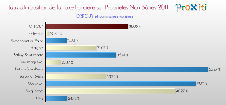 Taux d'imposition de la taxe foncière sur les immeubles et terrains non batis 2011 pour ORROUY et les communes proches Comparaison des taux d'imposition de la taxe foncière sur les immeubles et terrains non batis 2011 pour ORROUY et les communes voisines
