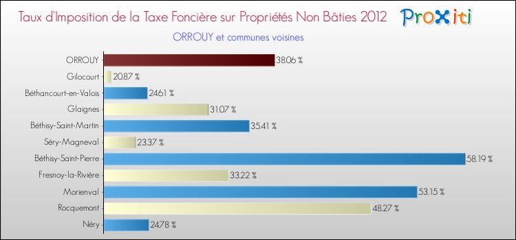 Taux d'imposition de la taxe foncière sur les immeubles et terrains non batis 2012 pour ORROUY et les communes proches Comparaison des taux d'imposition de la taxe foncière sur les immeubles et terrains non batis 2012 pour ORROUY et les communes voisines
