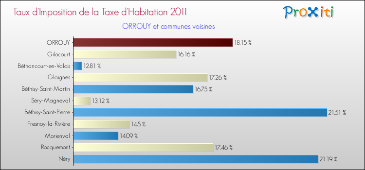 Taux d'imposition de la taxe d'habitation 2011 pour ORROUY et les communes proches Comparaison des taux d'imposition de la taxe d'habitation 2011 pour ORROUY et les communes voisines