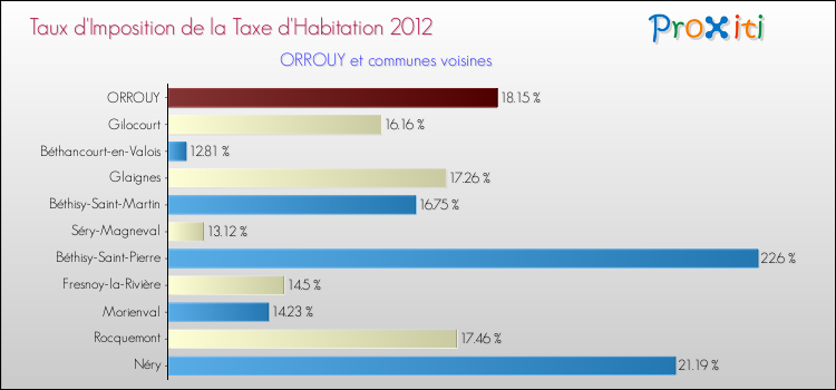 Taux d'imposition de la taxe d'habitation 2012 pour ORROUY et les communes proches Comparaison des taux d'imposition de la taxe d'habitation 2012 pour ORROUY et les communes voisines