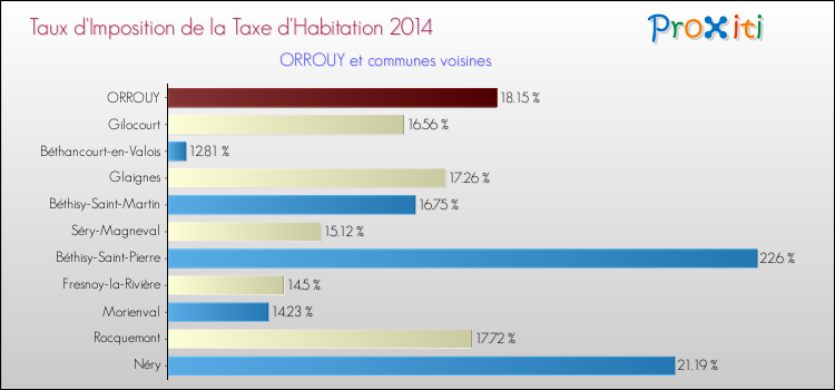 Taux d'imposition de la taxe d'habitation 2014 pour ORROUY et les communes proches Comparaison des taux d'imposition de la taxe d'habitation 2014 pour ORROUY et les communes voisines