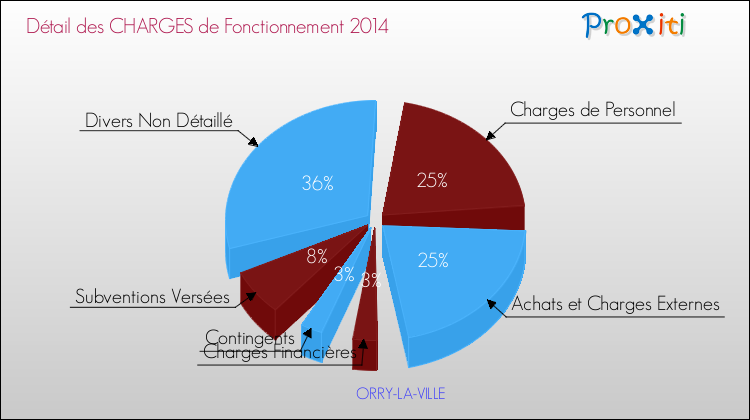 Décomposition des Charges de Fonctionnement 2014 de la commune de ORRY-LA-VILLE Charges de Fonctionnement 2014 pour la commune de ORRY-LA-VILLE