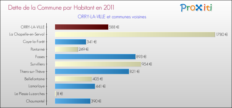 Dette par habitant de la commune en 2011 pour ORRY-LA-VILLE et les communes proches Comparaison de la dette par habitant de la commune en 2011 pour ORRY-LA-VILLE et les communes voisines