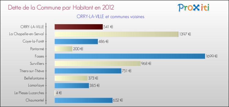 Dette par habitant de la commune en 2012 pour ORRY-LA-VILLE et les communes proches Comparaison de la dette par habitant de la commune en 2012 pour ORRY-LA-VILLE et les communes voisines