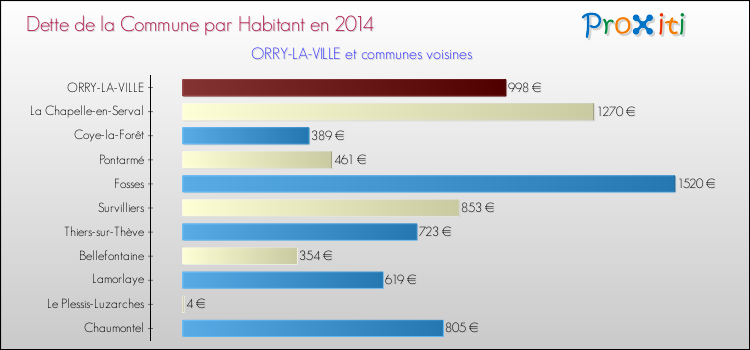Dette par habitant de la commune en 2014 pour ORRY-LA-VILLE et les communes proches Comparaison de la dette par habitant de la commune en 2014 pour ORRY-LA-VILLE et les communes voisines