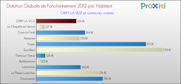Montant des dotations globales de fonctionnement DGF par Habitant pour ORRY-LA-VILLE et les communes proches Comparaison des des dotations globales de fonctionnement DGF par habitant pour ORRY-LA-VILLE et les communes voisines
