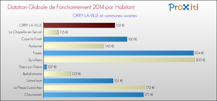 Montant des dotations globales de fonctionnement DGF par Habitant pour ORRY-LA-VILLE et les communes proches en 2014. Comparaison des des dotations globales de fonctionnement DGF par habitant pour ORRY-LA-VILLE et les communes voisines en 2014.