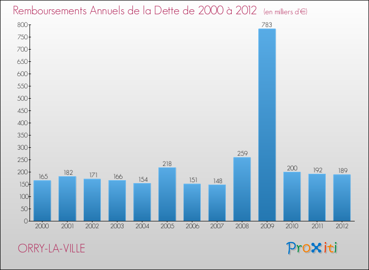 Evolution de l'annuité de la dette pour la commune de ORRY-LA-VILLE de 2000 à 2012 Annuités de la dette pour ORRY-LA-VILLE de 2000 à 2012