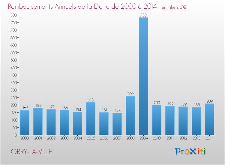 Evolution de l'annuité de la dette pour la commune de ORRY-LA-VILLE de 2000 à 2014 Annuités de la dette pour ORRY-LA-VILLE de 2000 à 2014