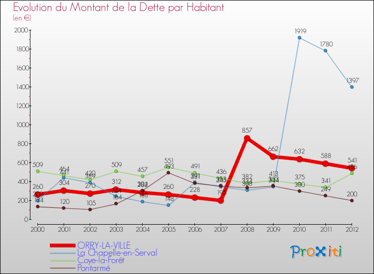 Evolution de la dette par habitant pour la commune de ORRY-LA-VILLE et les communes proches de 2000 à 2012 Comparaison de la dette par habitant pour ORRY-LA-VILLE et les communes voisines de 2000 à 2012