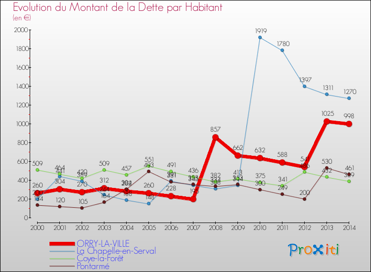 Evolution de la dette par habitant pour la commune de ORRY-LA-VILLE et les communes proches de 2000 à 2014 Comparaison de la dette par habitant pour ORRY-LA-VILLE et les communes voisines de 2000 à 2014