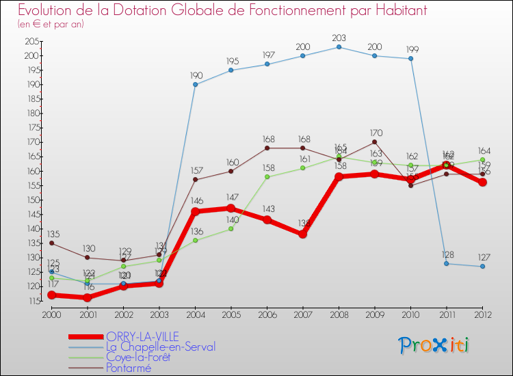 Evolution et montant de la dotation globale de fonctionnement par Habitant pour ORRY-LA-VILLE et les communes proches Comparaison des dotations globales de fonctionnement par habitant pour ORRY-LA-VILLE et les communes voisines