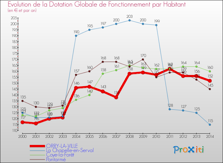 Evolution et montant de la dotation globale de fonctionnement par Habitant pour ORRY-LA-VILLE et les communes proches de 2000 à 2014. Comparaison des dotations globales de fonctionnement par habitant pour ORRY-LA-VILLE et les communes voisines de 2000 à 2014.