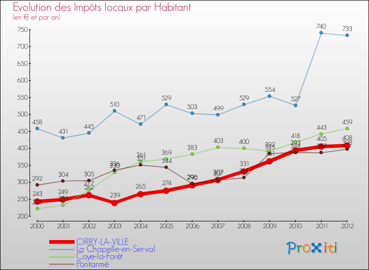 Evolution et montant des impôts locaux par Habitant pour ORRY-LA-VILLE et les communes proches Comparaison des impôts locaux par habitant pour ORRY-LA-VILLE et les communes voisines