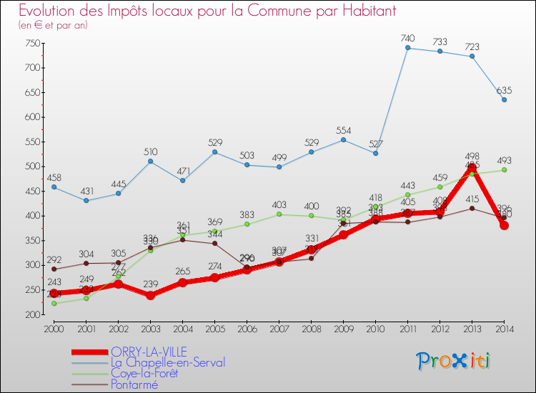 Evolution et montant des impôts locaux par Habitant pour ORRY-LA-VILLE et les communes proches de 2000 à 2014 Comparaison des impôts locaux par habitant pour ORRY-LA-VILLE et les communes voisines de 2000 à 2014