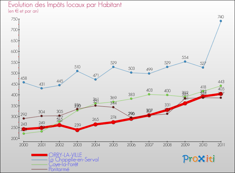 Evolution et montant des impôts locaux par Habitant pour ORRY-LA-VILLE et les communes proches Comparaison des impôts locaux par habitant pour ORRY-LA-VILLE et les communes voisines