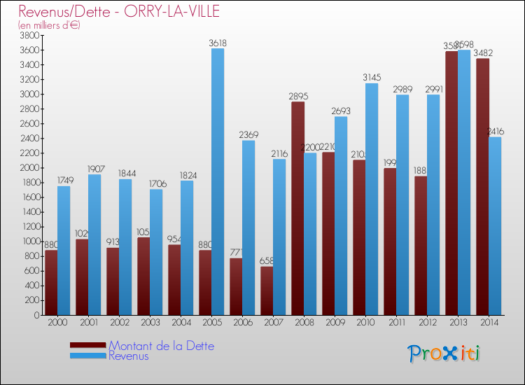 Evolution comparée de la dette et des revenus pour la commune de ORRY-LA-VILLE de 2000 à 2014 Comparaison de la dette et des revenus pour ORRY-LA-VILLE de 2000 à 2014