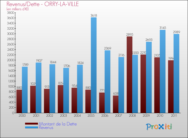 Evolution comparée de la dette et des revenus pour la commune de ORRY-LA-VILLE de 2000 à 2011 Comparaison de la dette et des revenus pour ORRY-LA-VILLE de 2000 à 2011