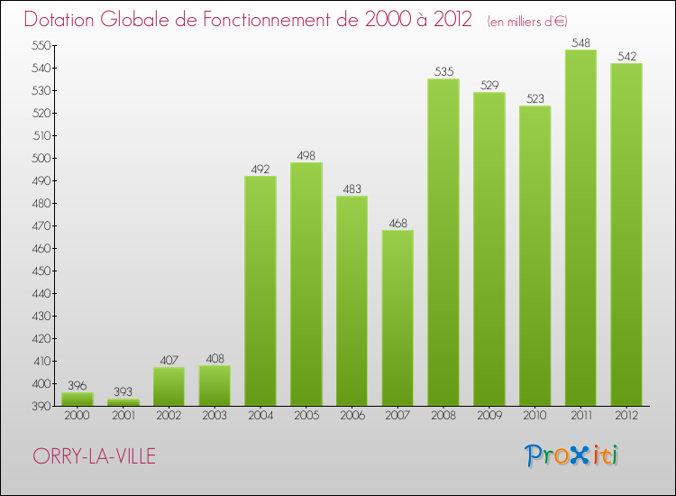 Evolution du montant de la Dotation Globale de Fonctionnement pour la commune de ORRY-LA-VILLE de 2000 à 2012 Evolution du montant de la Dotation Globale de Fonctionnement pour ORRY-LA-VILLE de 2000 à 2012