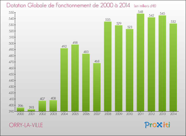 Evolution du montant de la Dotation Globale de Fonctionnement pour la commune de ORRY-LA-VILLE de 2000 à 2014 Evolution du montant de la Dotation Globale de Fonctionnement pour ORRY-LA-VILLE de 2000 à 2014