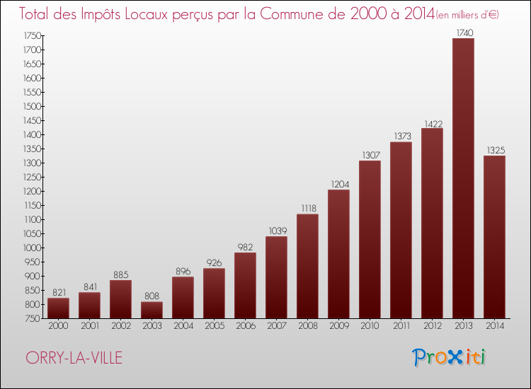 Evolution des Impôts Locaux pour la commune de ORRY-LA-VILLE de 2000 à 2014 Evolution des Impôts Locaux pour ORRY-LA-VILLE de 2000 à 2014