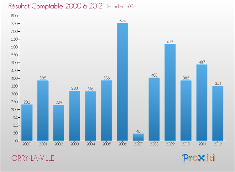 Evolution du résultat comptable pour la commune de ORRY-LA-VILLE de 2000 à 2012 Evolution du résultat comptable pour ORRY-LA-VILLE de 2000 à 2012