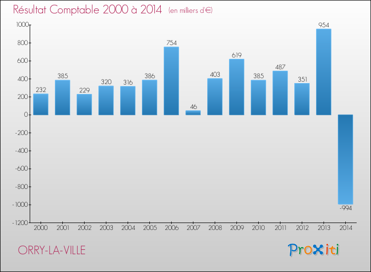 Evolution du résultat comptable pour la commune de ORRY-LA-VILLE de 2000 à 2014 Evolution du résultat comptable pour ORRY-LA-VILLE de 2000 à 2014