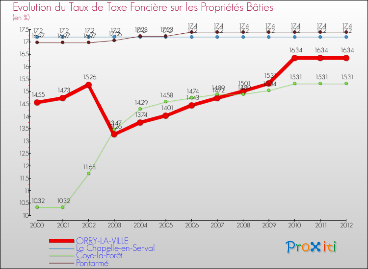 Evolution du taux de la taxe foncière sur le bati pour ORRY-LA-VILLE et les communes proches de 2000 à 2012 Comparaison des taux de taxe foncière sur le bati pour ORRY-LA-VILLE et les communes voisines de 2000 à 2012