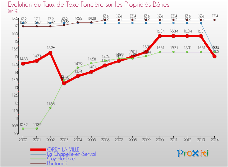 Evolution du taux de la taxe foncière sur le bati pour ORRY-LA-VILLE et les communes proches de 2000 à 2014 Comparaison des taux de taxe foncière sur le bati pour ORRY-LA-VILLE et les communes voisines de 2000 à 2014