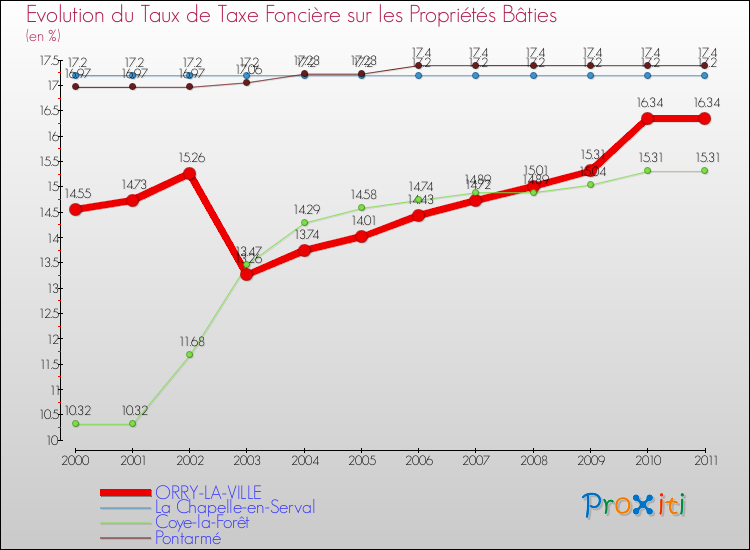 Evolution du taux de la taxe foncière sur le bati pour ORRY-LA-VILLE et les communes proches Comparaison des taux de taxe foncière sur le bati pour ORRY-LA-VILLE et les communes voisines