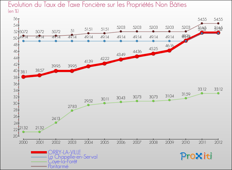 Evolution du taux de la taxe foncière sur les immeubles et terrains non batis pour ORRY-LA-VILLE et les communes proches de 2000 à 2012 Comparaison des taux de la taxe foncière sur les immeubles et terrains non batis pour ORRY-LA-VILLE et les communes voisines de 2000 à 2012