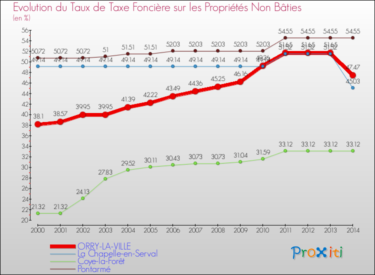 Evolution du taux de la taxe foncière sur les immeubles et terrains non batis pour ORRY-LA-VILLE et les communes proches de 2000 à 2014 Comparaison des taux de la taxe foncière sur les immeubles et terrains non batis pour ORRY-LA-VILLE et les communes voisines de 2000 à 2014