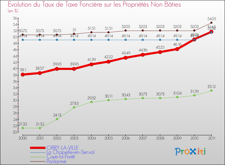 Evolution du taux de la taxe foncière sur les immeubles et terrains non batis pour ORRY-LA-VILLE et les communes proches Comparaison des taux de la taxe foncière sur les immeubles et terrains non batis pour ORRY-LA-VILLE et les communes voisines