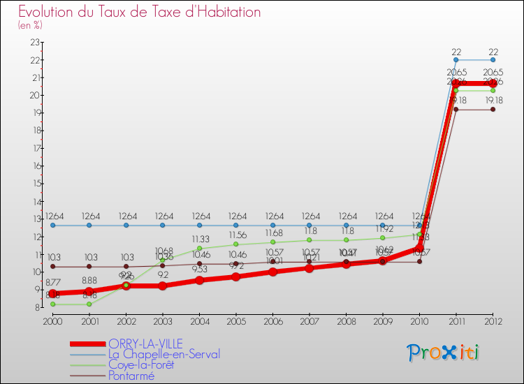 Evolution du taux de la taxe d'habitation pour ORRY-LA-VILLE et les communes proches Comparaison des taux de la taxe d'habitation pour ORRY-LA-VILLE et les communes voisines