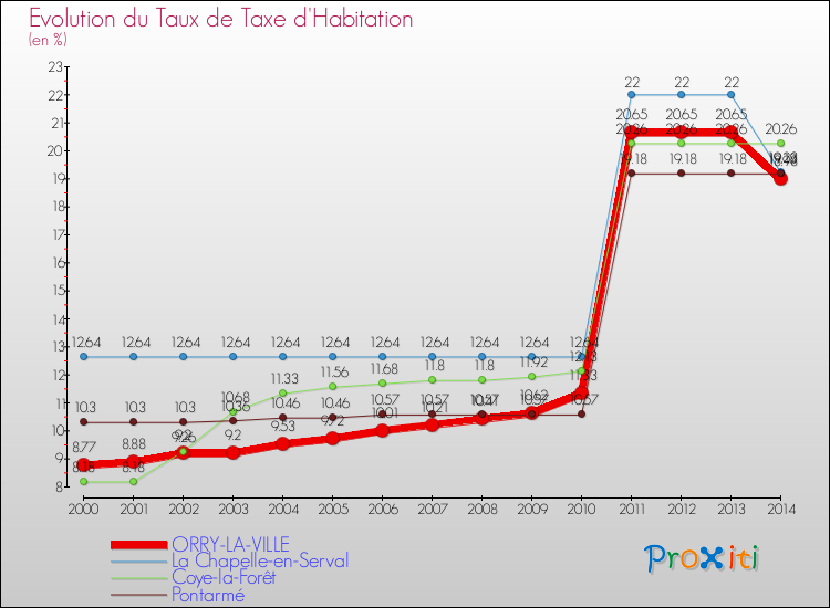 Evolution du taux de la taxe d'habitation pour ORRY-LA-VILLE et les communes proches de 2000 à 2014 Comparaison des taux de la taxe d'habitation pour ORRY-LA-VILLE et les communes voisines de 2000 à 2014