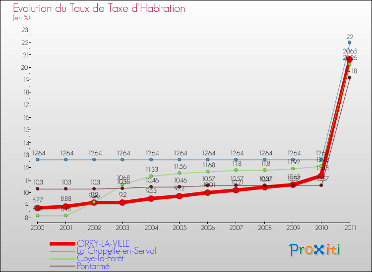 Evolution du taux de la taxe d'habitation pour ORRY-LA-VILLE et les communes proches Comparaison des taux de la taxe d'habitation pour ORRY-LA-VILLE et les communes voisines