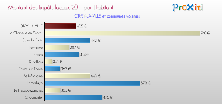 Montant des impôts locaux par Habitant pour ORRY-LA-VILLE et les communes proches Comparaison des impôts locaux par habitant pour ORRY-LA-VILLE et les communes voisines