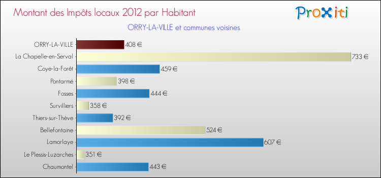 Montant des impôts locaux par Habitant pour ORRY-LA-VILLE et les communes proches Comparaison des impôts locaux par habitant pour ORRY-LA-VILLE et les communes voisines