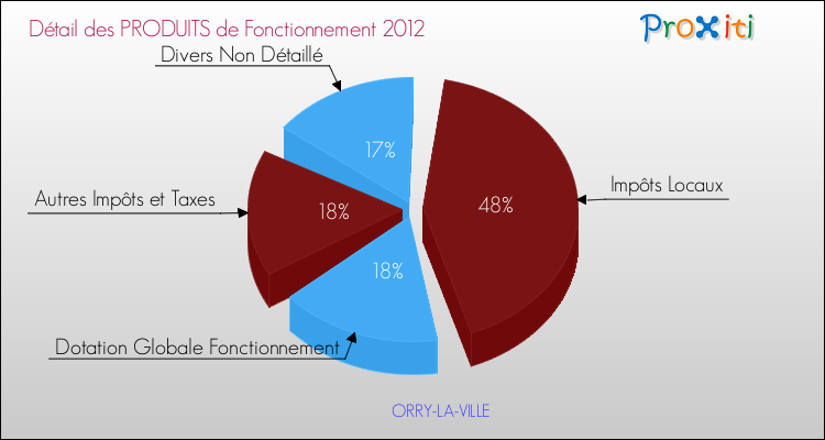 Décomposition du Budget de Fonctionnement 2012 de la commune de ORRY-LA-VILLE Budget de Fonctionnement 2012 pour la commune de ORRY-LA-VILLE