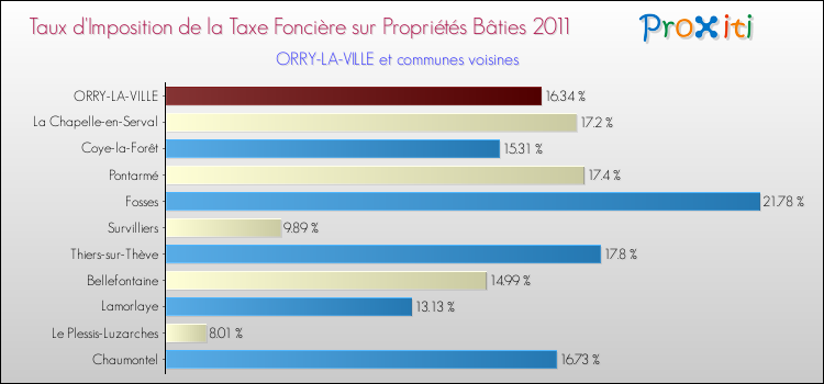 Taux d'imposition de la taxe foncière sur le bati 2011 pour ORRY-LA-VILLE et les communes proches Comparaison des taux d'imposition de la taxe foncière sur le bati 2011 pour ORRY-LA-VILLE et les communes voisines