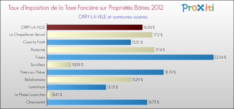 Taux d'imposition de la taxe foncière sur le bati 2012 pour ORRY-LA-VILLE et les communes proches Comparaison des taux d'imposition de la taxe foncière sur le bati 2012 pour ORRY-LA-VILLE et les communes voisines