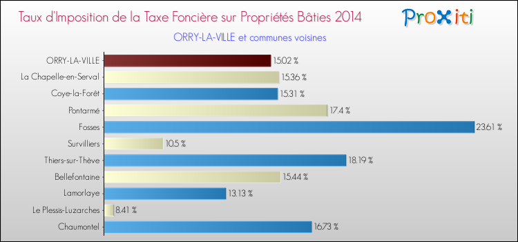 Taux d'imposition de la taxe foncière sur le bati 2014 pour ORRY-LA-VILLE et les communes proches Comparaison des taux d'imposition de la taxe foncière sur le bati 2014 pour ORRY-LA-VILLE et les communes voisines