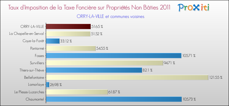 Taux d'imposition de la taxe foncière sur les immeubles et terrains non batis 2011 pour ORRY-LA-VILLE et les communes proches Comparaison des taux d'imposition de la taxe foncière sur les immeubles et terrains non batis 2011 pour ORRY-LA-VILLE et les communes voisines