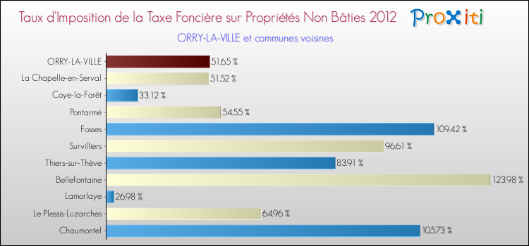 Taux d'imposition de la taxe foncière sur les immeubles et terrains non batis 2012 pour ORRY-LA-VILLE et les communes proches Comparaison des taux d'imposition de la taxe foncière sur les immeubles et terrains non batis 2012 pour ORRY-LA-VILLE et les communes voisines