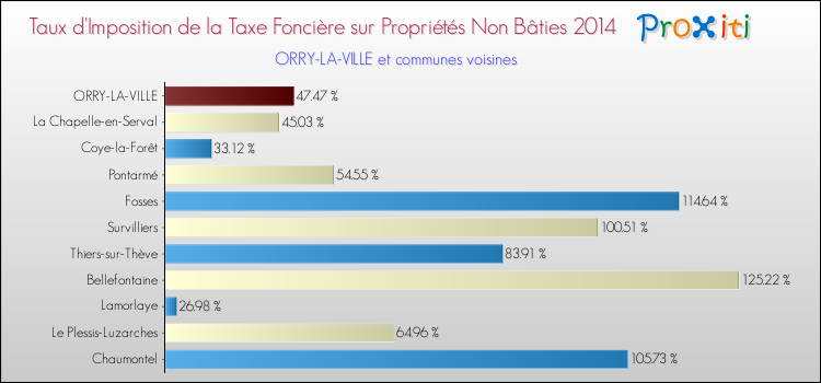Taux d'imposition de la taxe foncière sur les immeubles et terrains non batis 2014 pour ORRY-LA-VILLE et les communes proches Comparaison des taux d'imposition de la taxe foncière sur les immeubles et terrains non batis 2014 pour ORRY-LA-VILLE et les communes voisines