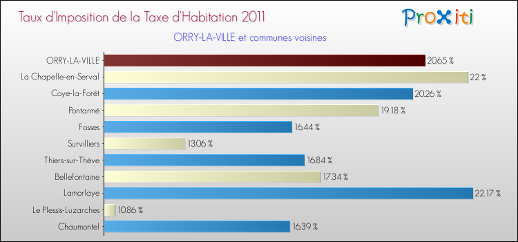 Taux d'imposition de la taxe d'habitation 2011 pour ORRY-LA-VILLE et les communes proches Comparaison des taux d'imposition de la taxe d'habitation 2011 pour ORRY-LA-VILLE et les communes voisines