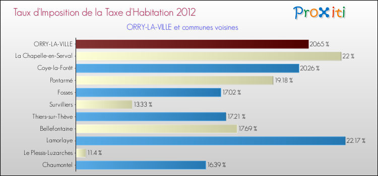 Taux d'imposition de la taxe d'habitation 2012 pour ORRY-LA-VILLE et les communes proches Comparaison des taux d'imposition de la taxe d'habitation 2012 pour ORRY-LA-VILLE et les communes voisines