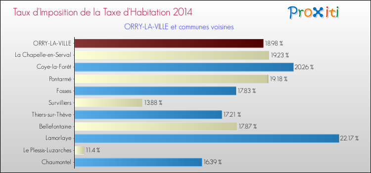 Taux d'imposition de la taxe d'habitation 2014 pour ORRY-LA-VILLE et les communes proches Comparaison des taux d'imposition de la taxe d'habitation 2014 pour ORRY-LA-VILLE et les communes voisines